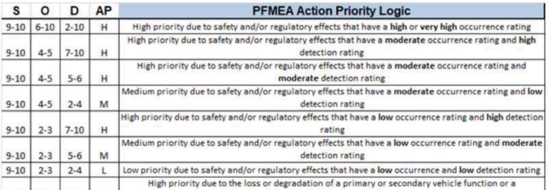 PFMEA AP Logic.PNG